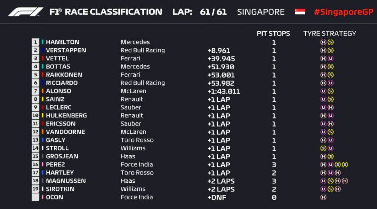 SINGAPORE GRAND-PRIX // Dominația continuă! Victorie categorică pentru Lewis Hamilton la Singapore, iar titlul mondial e tot mai aproape