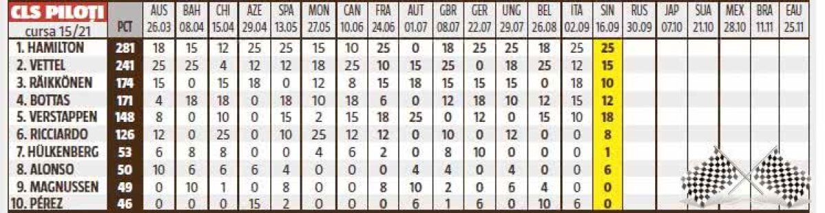 SINGAPORE GRAND-PRIX // Dominația continuă! Victorie categorică pentru Lewis Hamilton la Singapore, iar titlul mondial e tot mai aproape