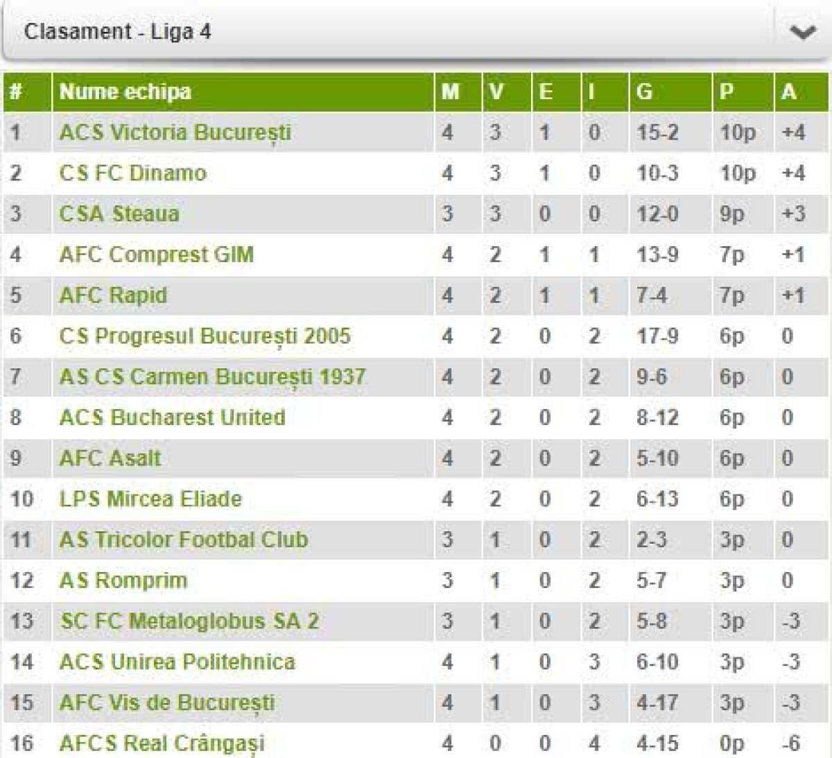 Un UEFAntastic antrenează viitoarea adversară a CSA Steaua din Liga 4 » Are în echipă fotbaliști care au jucat în Champions League și Liga 1