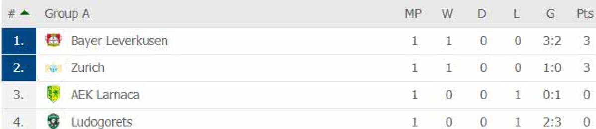 EUROPA LEAGUE // FOTO Toate rezultatele din prima etapă: Gol Keșeru și victorie pentru formația lui Andrei Ivan, Rapid Viena » PAOK a fost învinsă de Chelsea