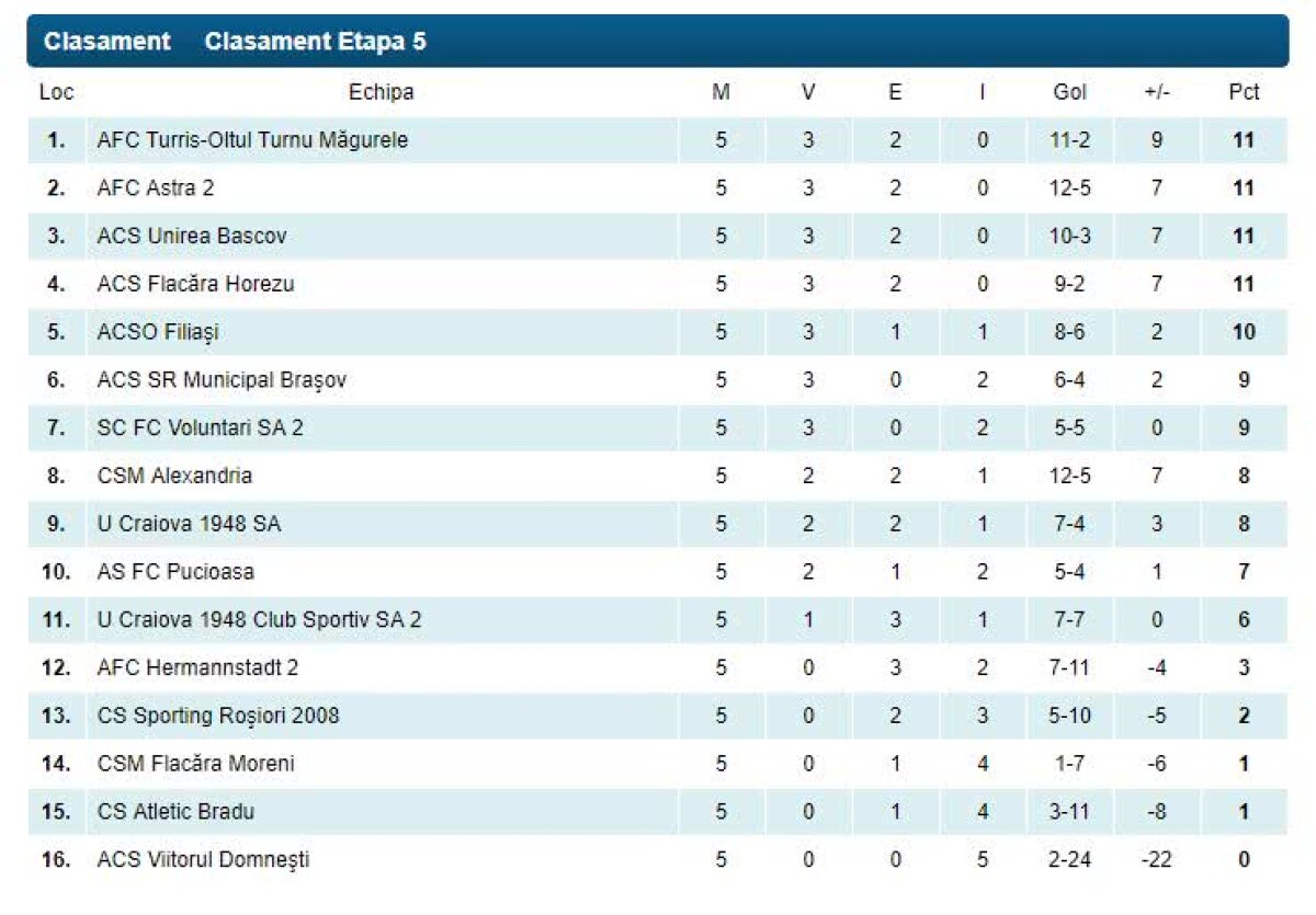 EXCLUSIV De unde ar fi pornit scandalul cu craiovenii la Turnu Măgurele, în varianta gazdelor + Mititelu contraatacă la Comisii