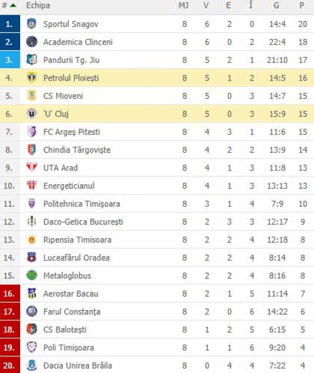LIGA 2 // VIDEO U Cluj s-a distrat 90 de minute cu Petrolul, dar era să o comită în prelungiri » Toate rezultatele etapei a 8-a + clasament