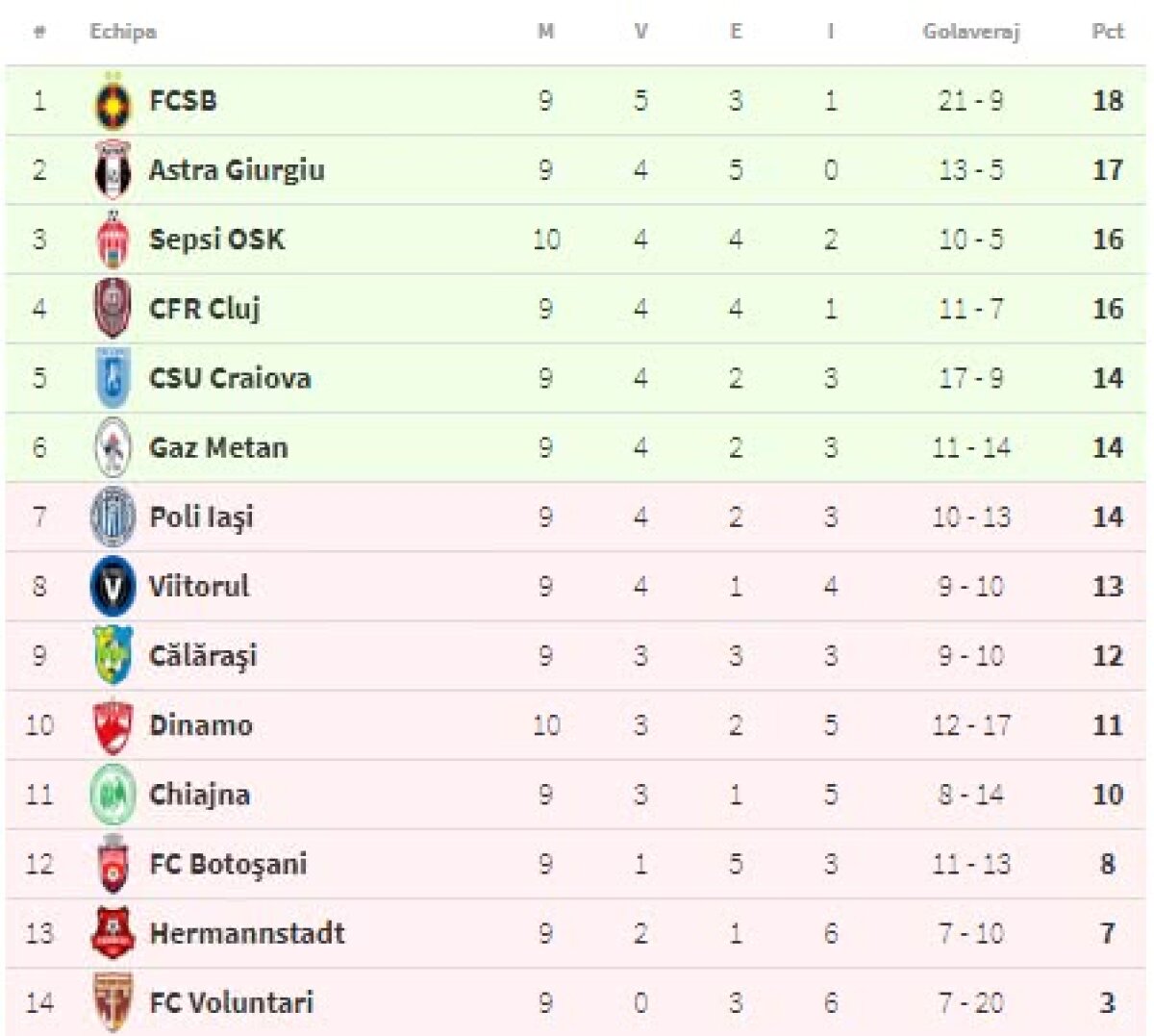 DINAMO - SEPSI 0-0 // VIDEO+FOTO Ceva s-a schimbat! Claudiu Niculescu întărește defensiva "câinilor" + Clasamentul actualizat