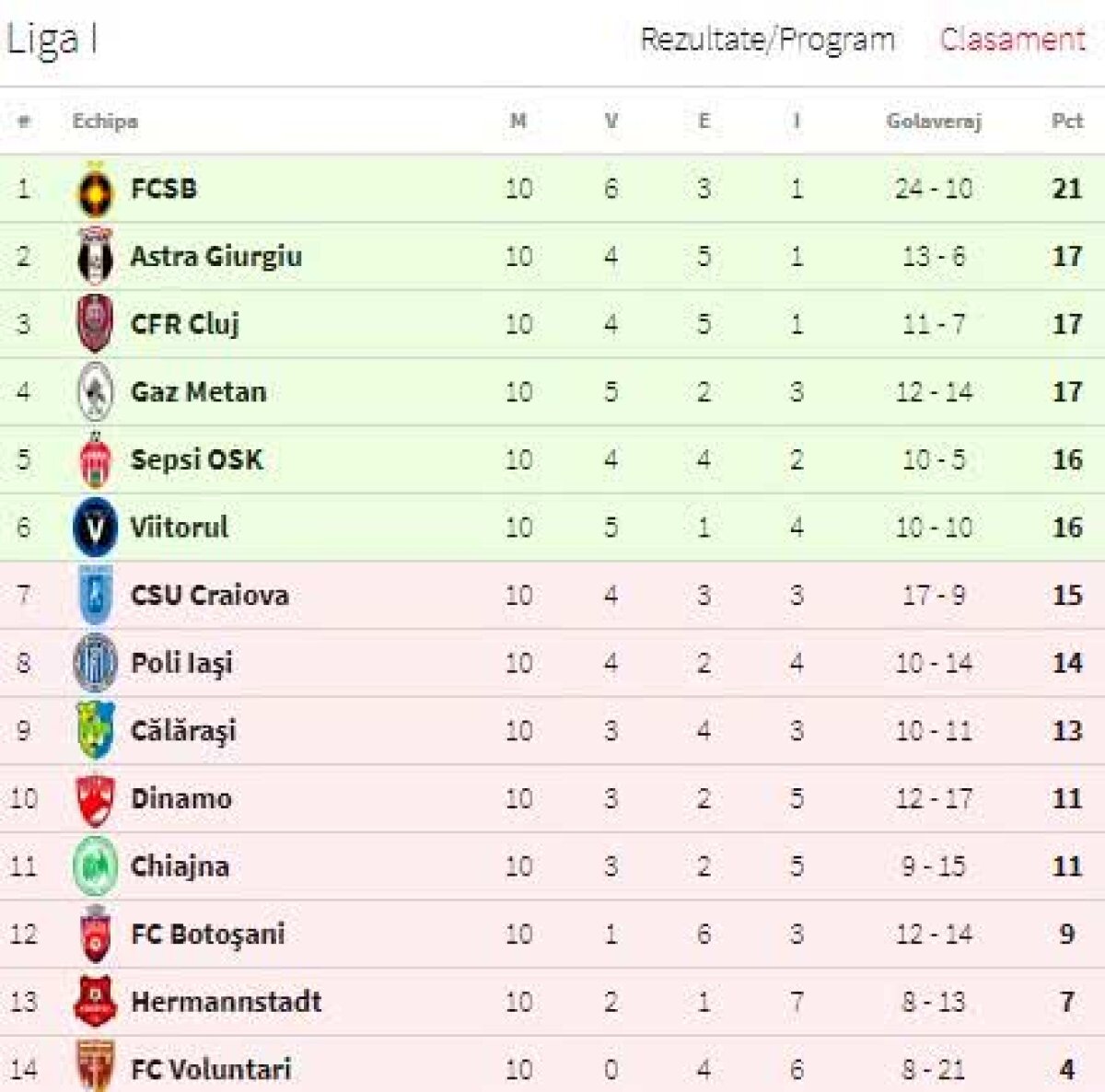 CFR CLUJ - CS U CRAIOVA // FOTO + VIDEO Vai de ei, vai de noi » Ardelenii și oltenii au oferit un meci lamentabil, în cel mai așteptat duel al etapei