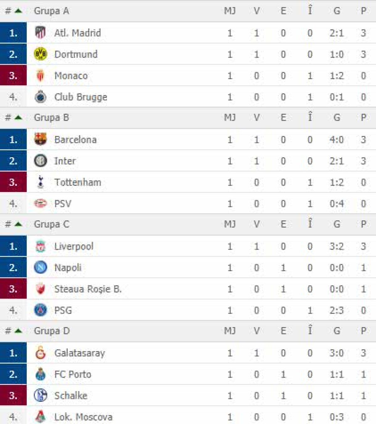 VIDEO+FOTO » ȘOC pentru Real Madrid! Campioana Europei s-a făcut de râs în Rusia + Două hattrick-uri în etapa a doua din Ligă