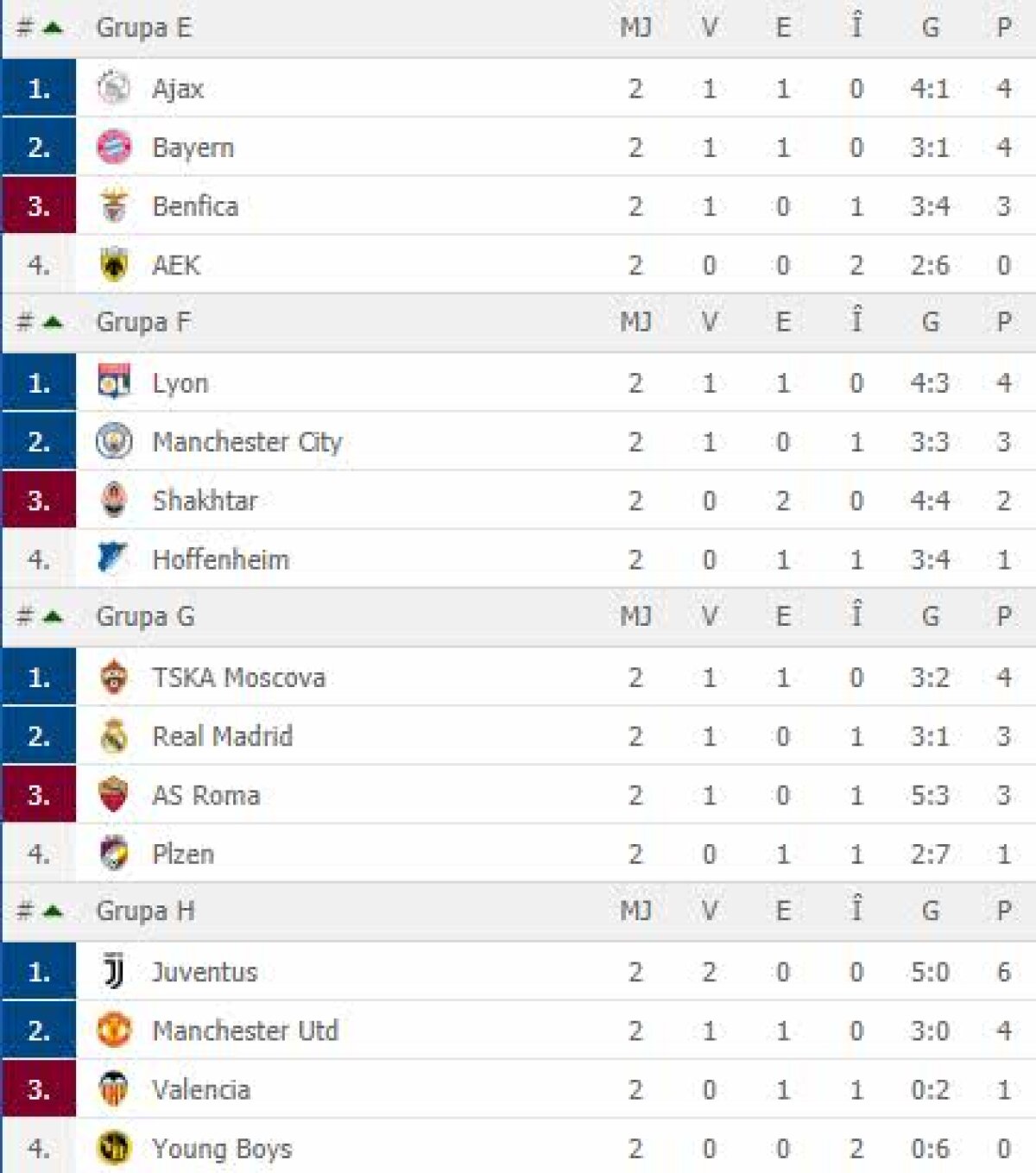 VIDEO+FOTO » ȘOC pentru Real Madrid! Campioana Europei s-a făcut de râs în Rusia + Două hattrick-uri în etapa a doua din Ligă