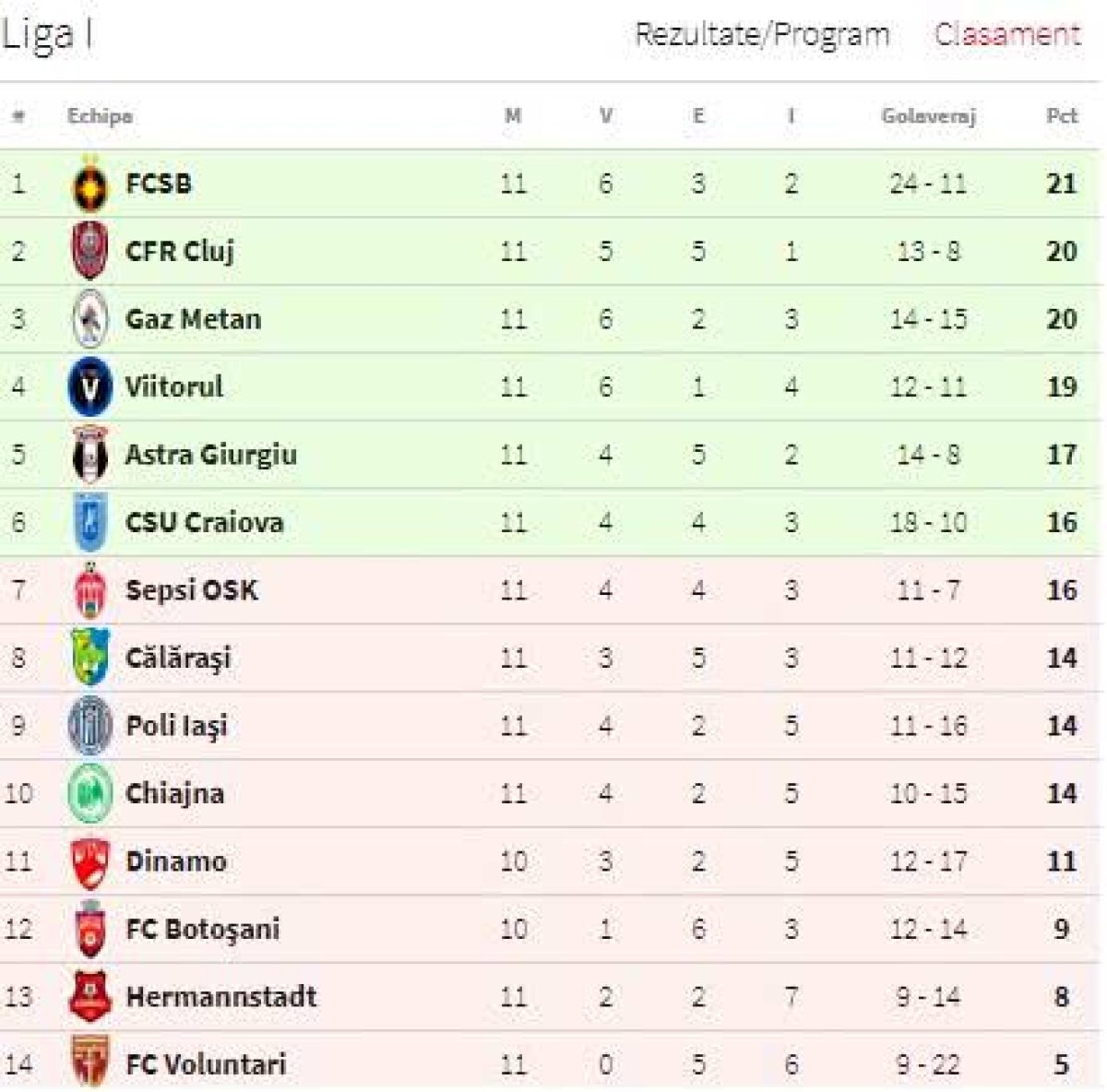 FCSB - CONCORDIA CHIAJNA 0-1 // FOTO + VIDEO Neputință roș-albastră » FCSB a jucat execrabil și a pierdut pe teren propriu cu Chiajna