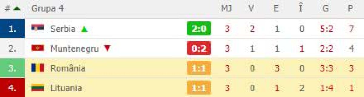 LITUANIA - ROMÂNIA 1-2 // Dramatism Maxim! "Tricolorii" salvează în prelungiri victoria cu Lituania! Duminică, finală cu Serbia pentru locul 1