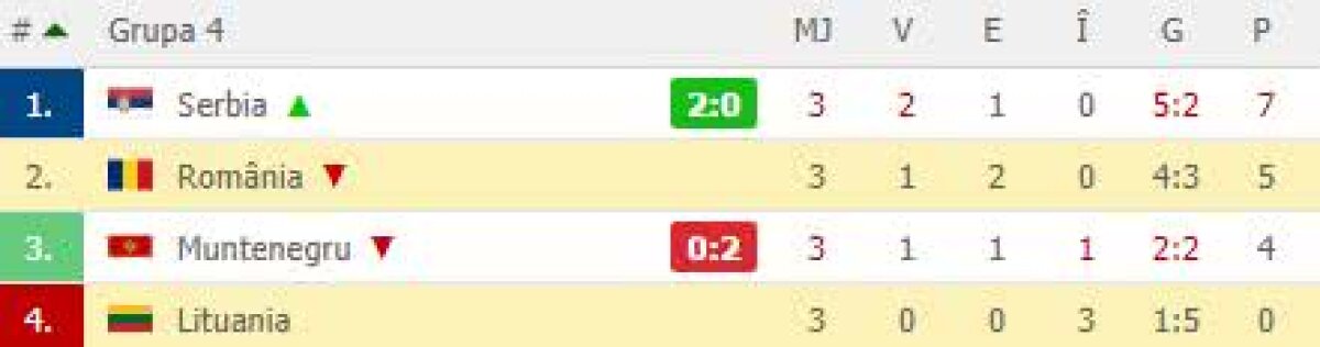 LITUANIA - ROMÂNIA 1-2 // Dramatism Maxim! "Tricolorii" salvează în prelungiri victoria cu Lituania! Duminică, finală cu Serbia pentru locul 1