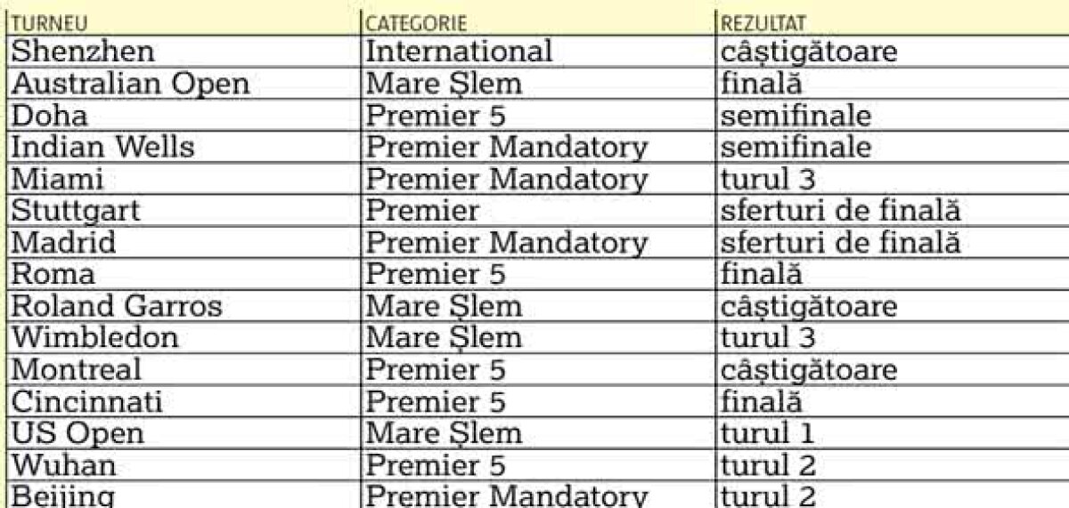 SIMONA HALEP. Constantă, excelentă și puternică în meciurile tari! De ce Simona Halep termină din nou anul pe locul 1 + cifrele și recordurile liderului WTA 