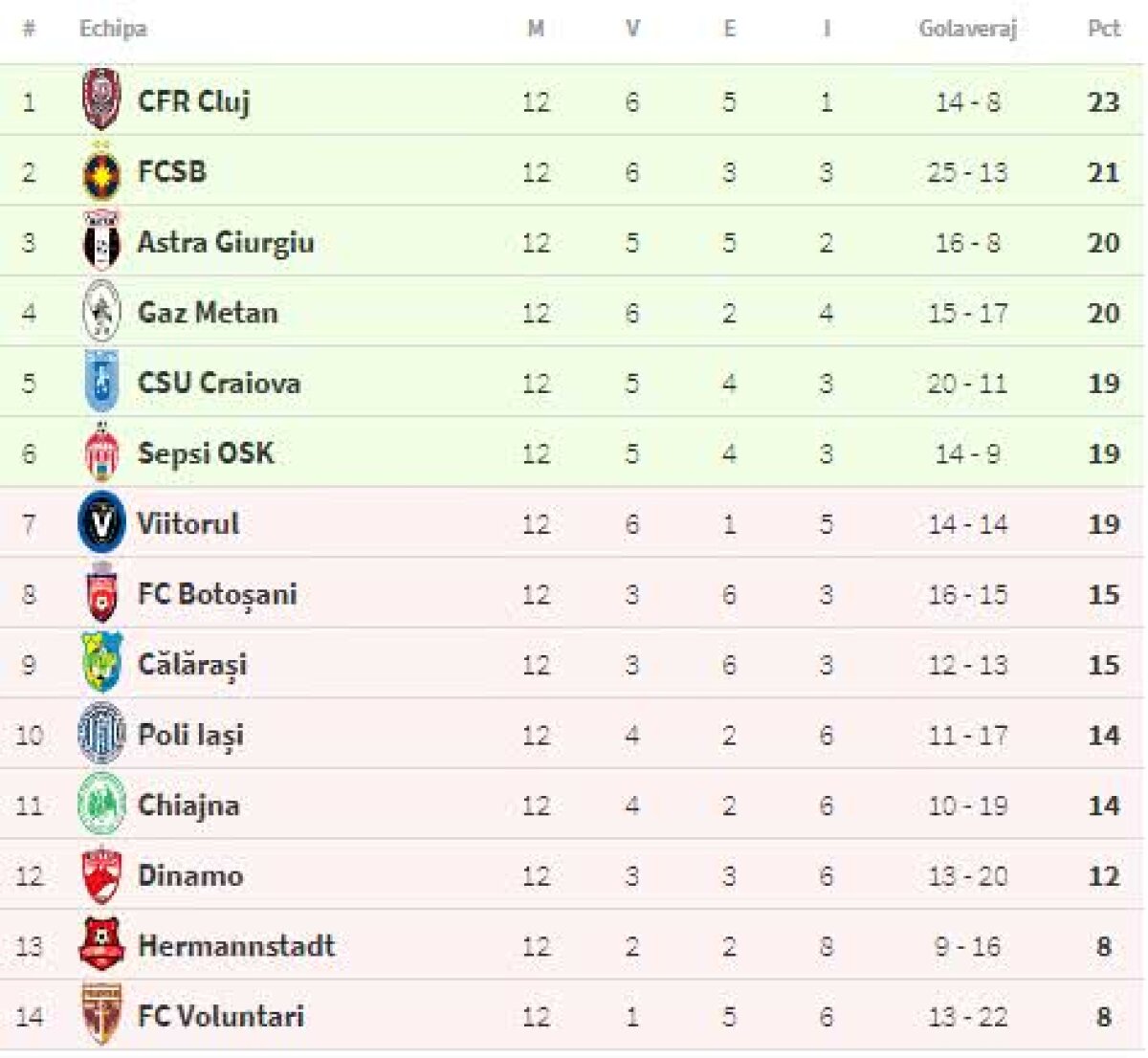 DINAMO - DUNĂREA CĂLĂRAȘI 1-1 // Mircea Rednic nu reușește revitalizarea! Dinamo e pe loc de baraj + Clasamentul complet