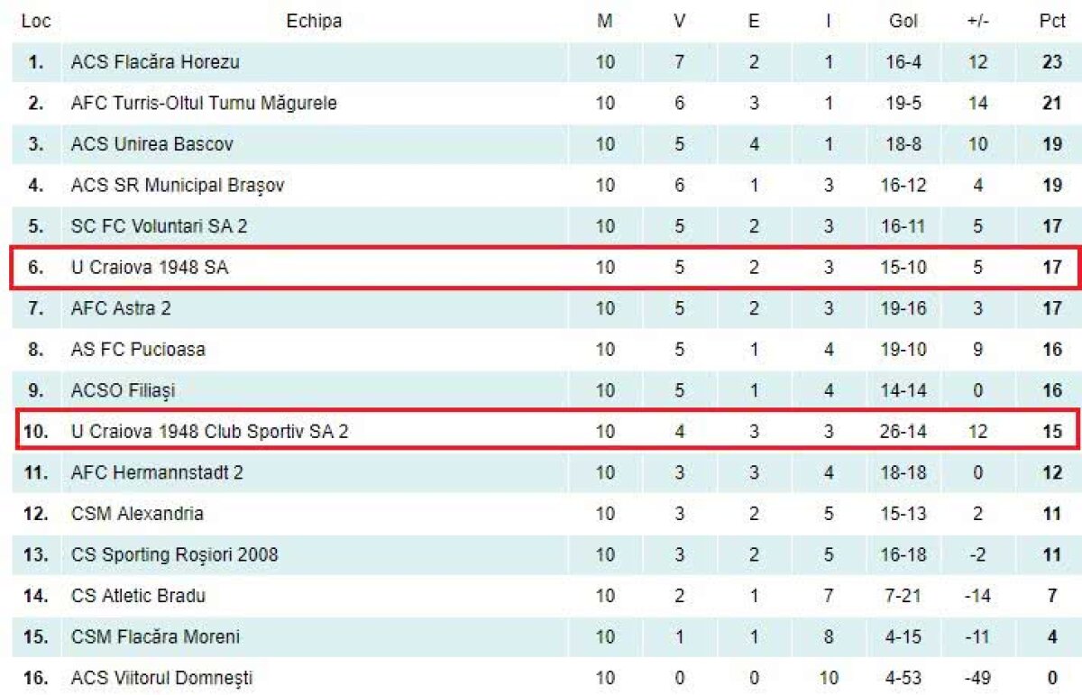 S-a întors circul în Bănie! Șefii lui CS U Craiova râd de rivala FC U și de Peluza Sud înaintea duelului de vineri din Liga a 3-a » A venit și replica lui Mititelu