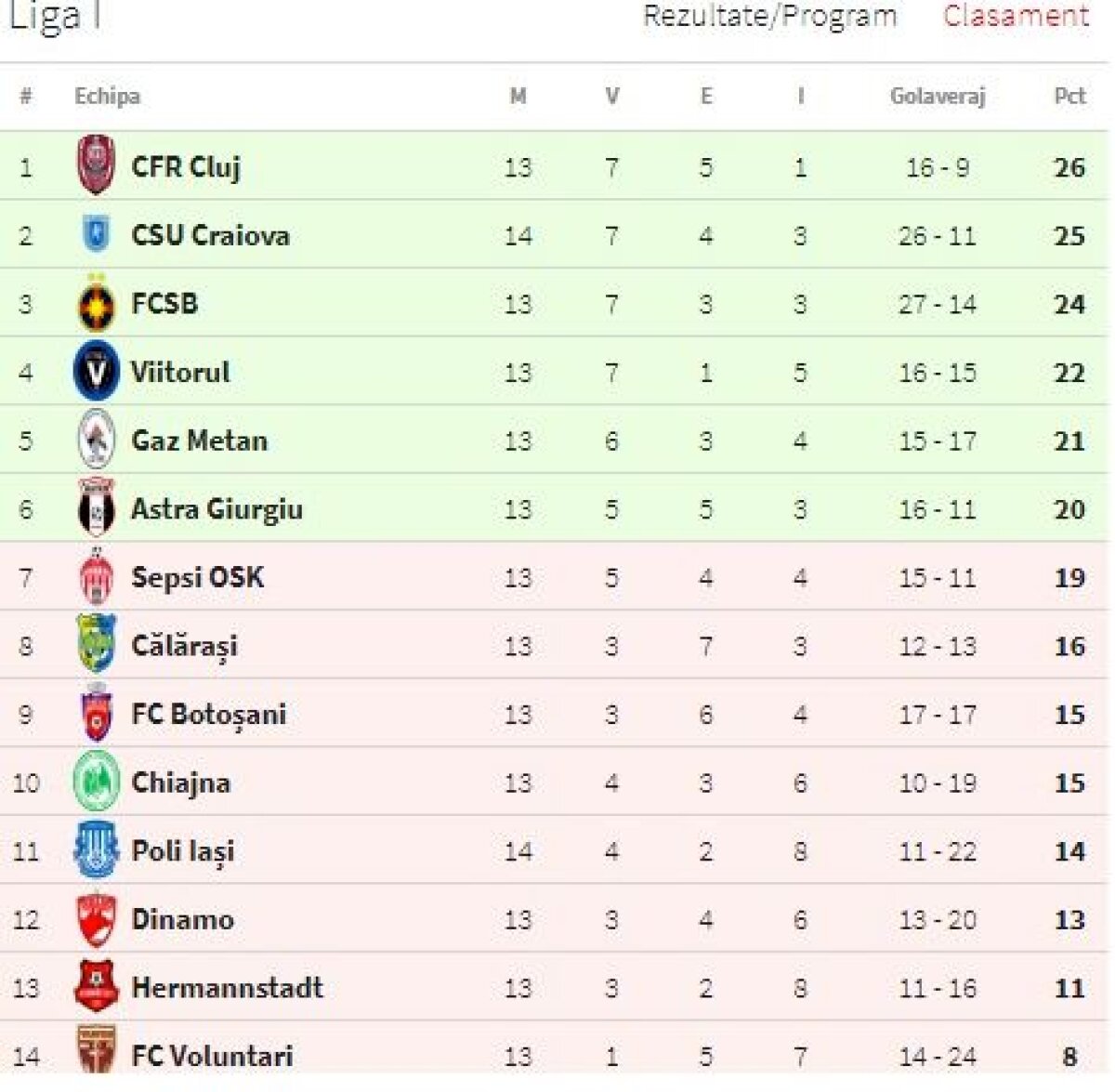 POLI IAȘI - CS U CRAIOVA 0-3 // FOTO + VIDEO Oltenii câștigă categoric la Iași, într-un meci umbrit de lovitura șocantă primită de Mihăilă din partea lui Rus