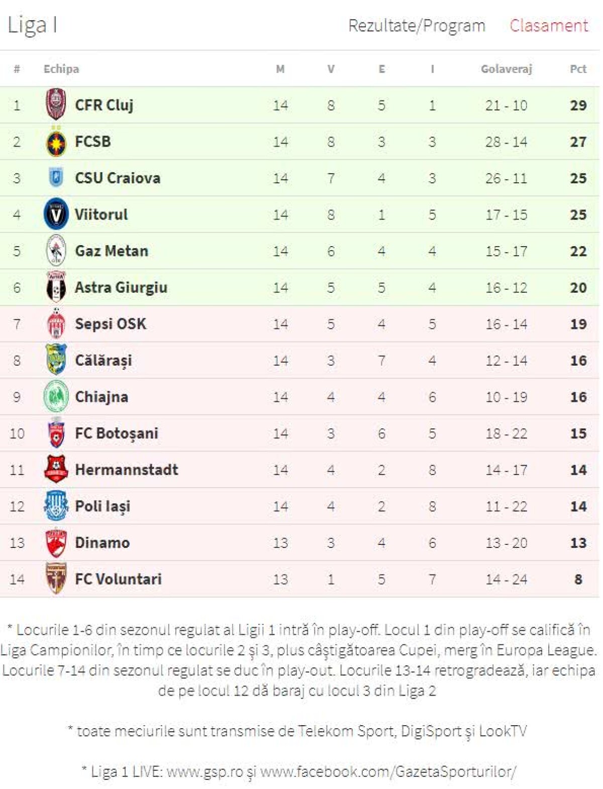 VIDEO+FOTO » Chiajna remizează cu Gaz Metan, echipă aflată pe loc de play-off, scor 0-0