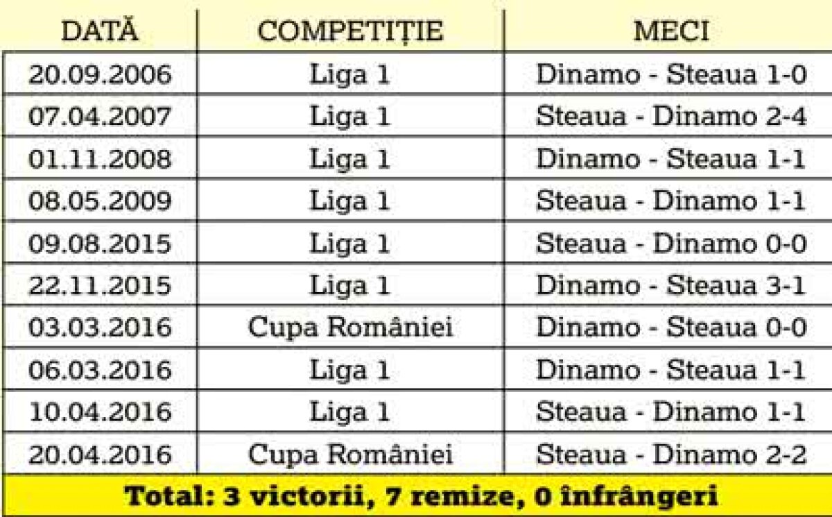 DINAMO - FCSB // Dinamo vrea să profite de arma secretă cu FCSB! El face legea în Derby de când se știe