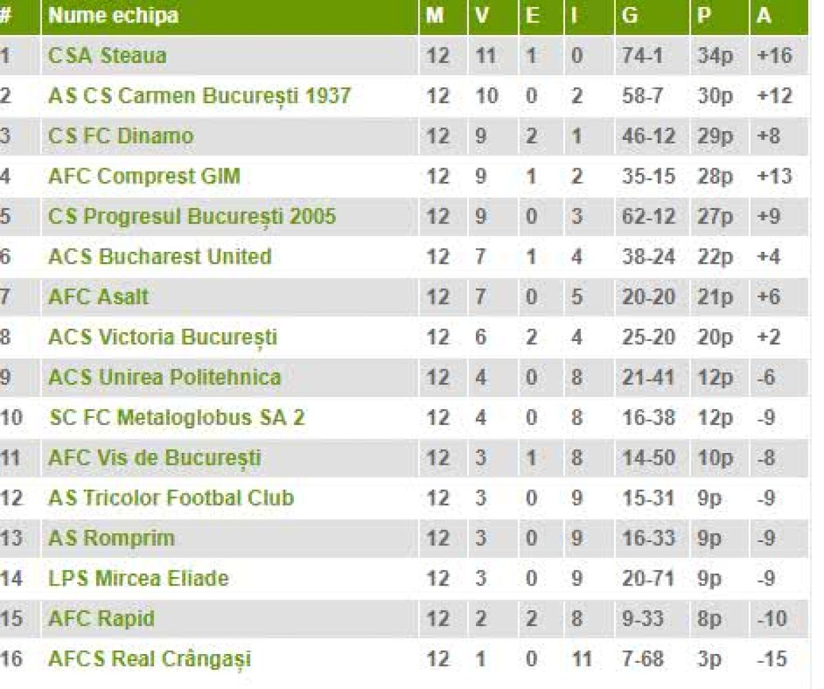 FOTO CSA Steaua a învins azi la un scor de maidan în Liga a 4-a » Cum stă echipa lui Lăcătuș în clasament