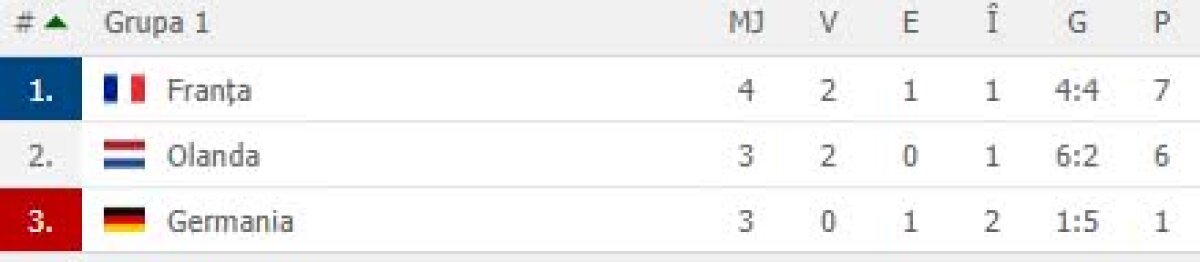 FOTO Olanda a câștigat derby-ul cu Franța, 2-0 » Toate rezultatele din Liga Națiunilor + un jucător a marcat 4 goluri