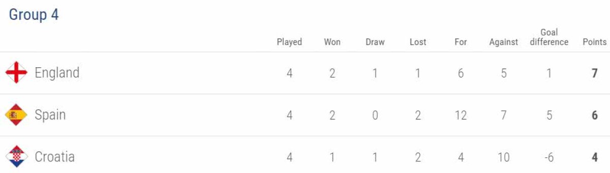 LIGA NAȚIUNILOR // FOTO Anglia a întors în ultimele minute și a retrogradat-o pe Croația + Belgia, umilită după ce a condus cu 2-0!