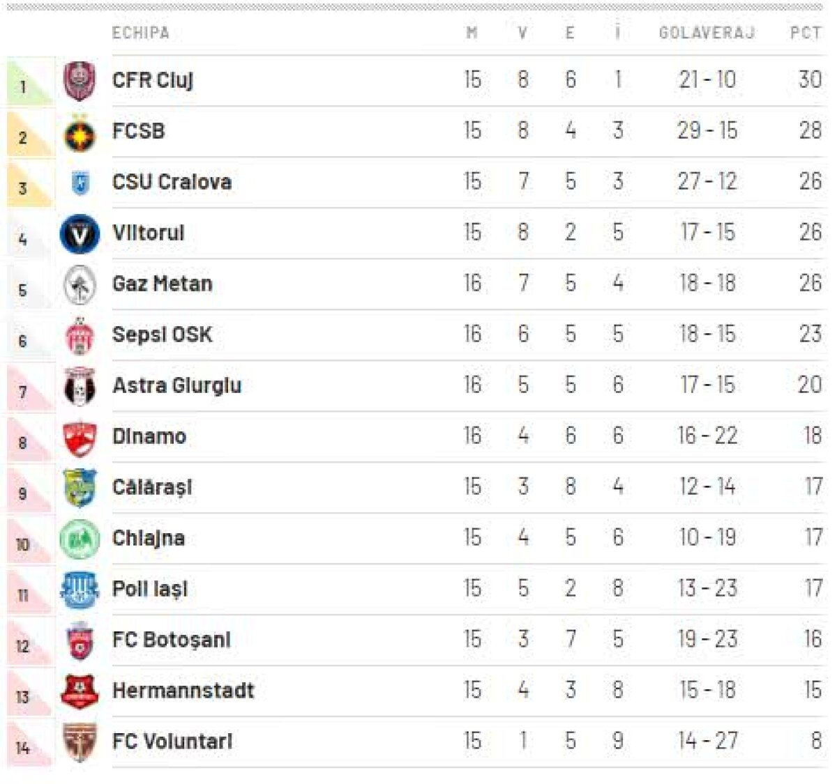CHIAJNA - CFR CLUJ 0-1 // VIDEO + FOTO Clujenii se distanțează în fruntea Ligii 1, dar îl pierd pe Culio! Clasamentul actualizat