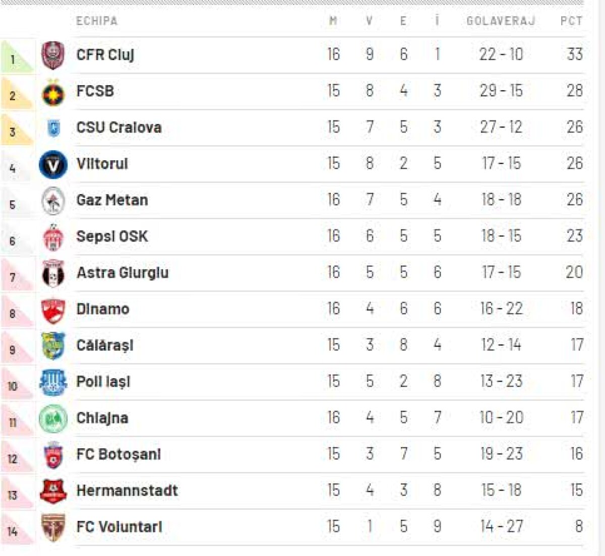 CHIAJNA - CFR CLUJ 0-1 // VIDEO + FOTO Clujenii se distanțează în fruntea Ligii 1, dar îl pierd pe Culio! Clasamentul actualizat