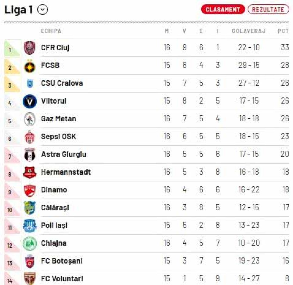 DUNĂREA CĂLĂRAȘI - HERMANNSTADT 0-1 // Victorie imensă pentru echipa lui Miriuță: Hermannstadt a dat lovitura în ultimul minut și iese pentru prima oară din zona retrogradării » Meci decis de un eurogol!