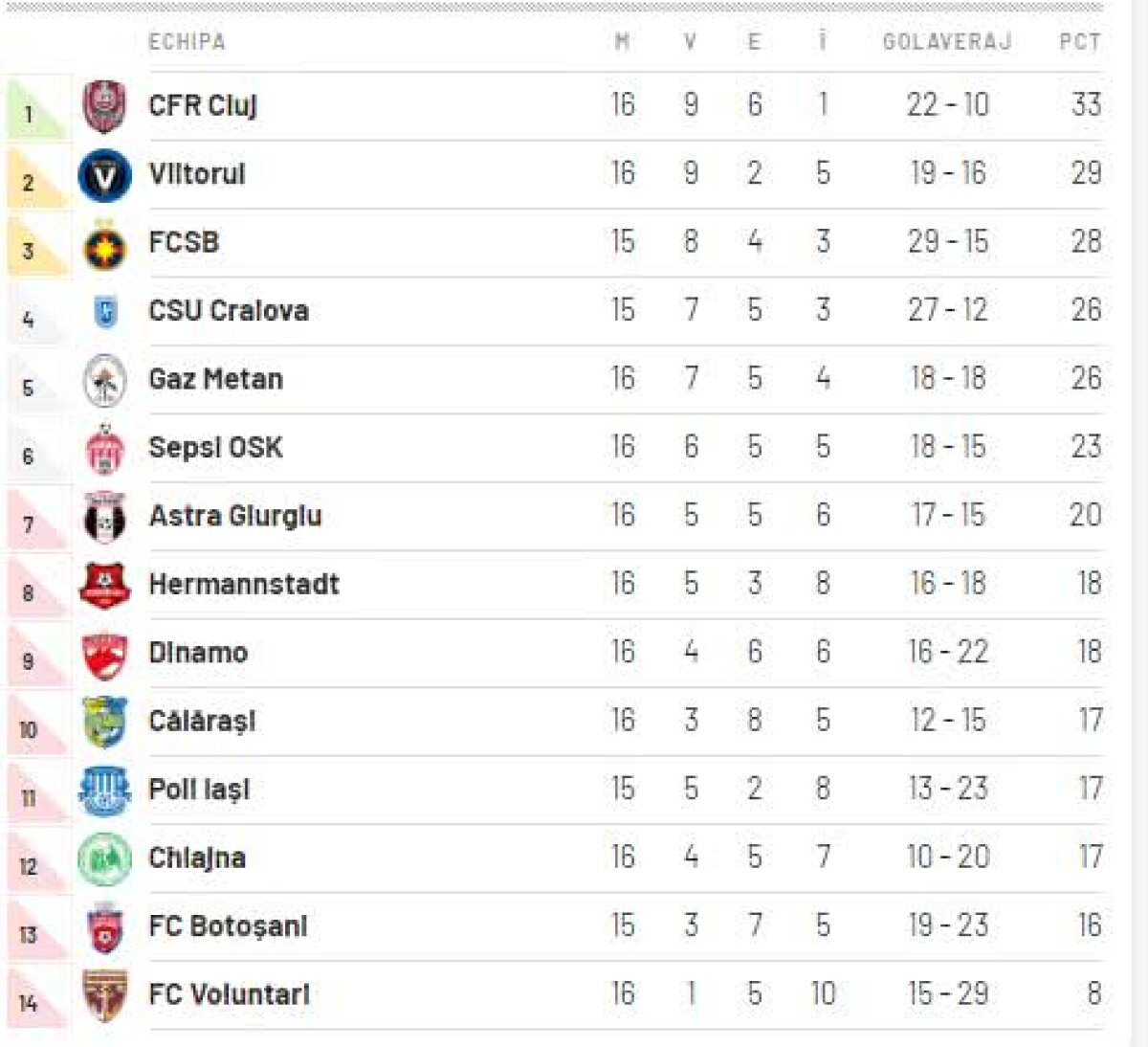 FC Voluntari - Viitorul 1-2 // Formația lui Gică Hagi urcă pe 2 în Liga 1! Ianis, două pase de gol 