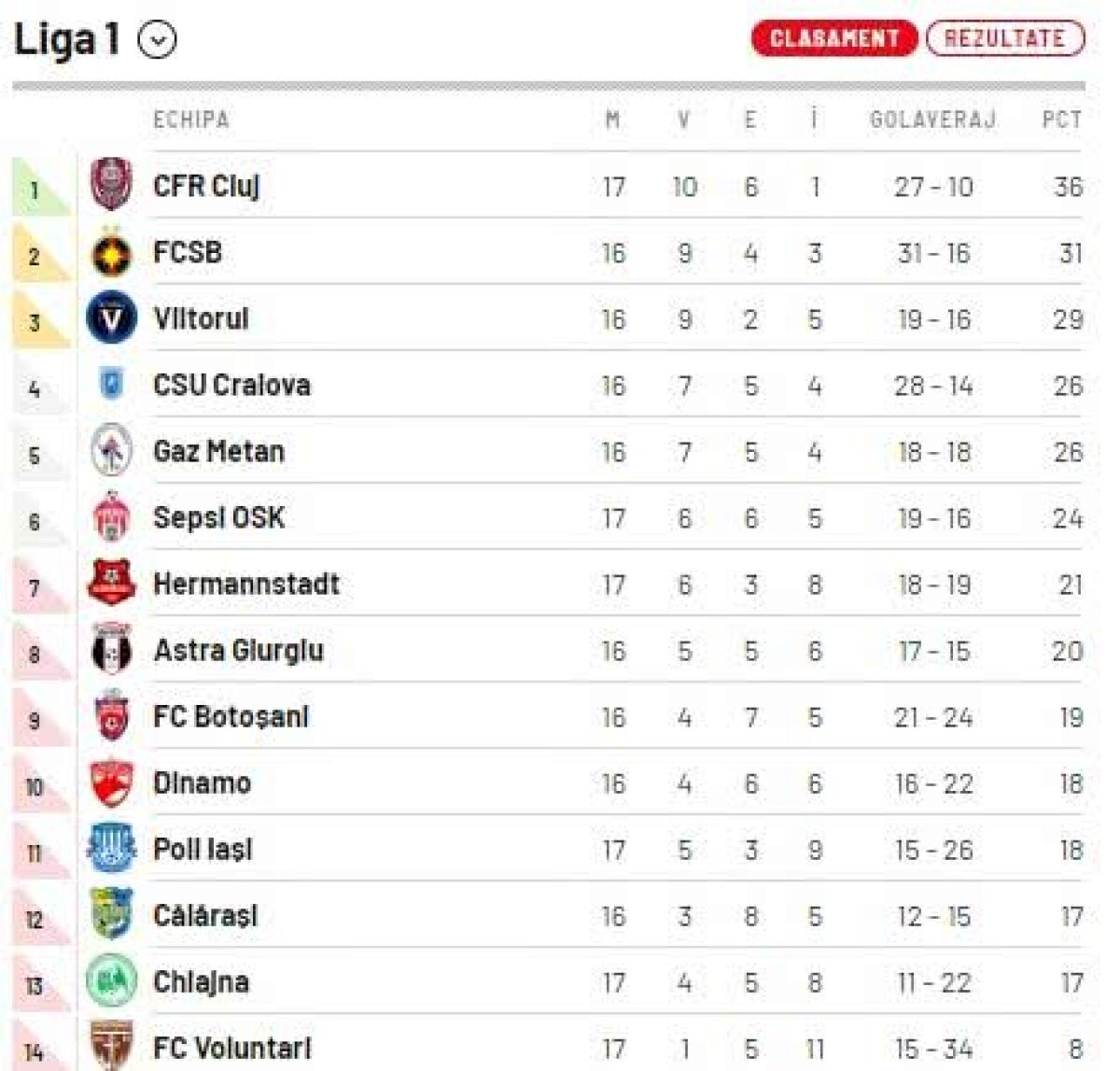 HERMANNSTADT - CHIAJNA 2-1 // Miriuță e de neoprit! Sibienii o înving și pe Chiajna și se apropie la doar 3 puncte de play-off