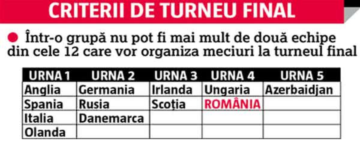 PRELIMINARII EURO 2020 // Adversare-șoc pentru România în preliminariile EURO 2020: Spania, Suedia și Norvegia! Cum arată grupele complete