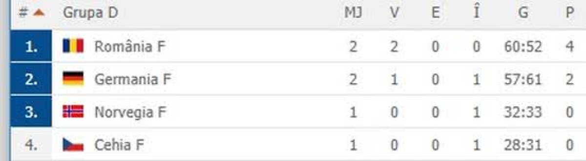 ROMÂNIA - GERMANIA 29-24 // FOTO + VIDEO Victorie SENZAȚIONALĂ la Europeanul de handbal! Ne-am calificat în grupa principală! Eliza Buceschi, Neagu și Dedu au sclipit!