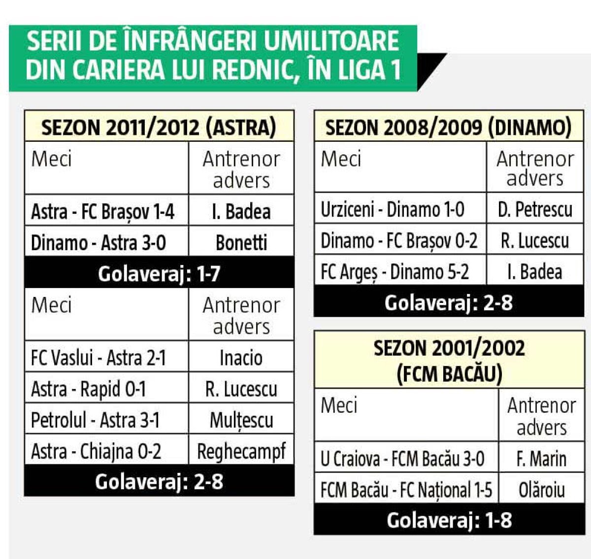 FOTO Cronologia dezastrului » Rednic e "Mister Umilință"! Meciul cu CFR e doar cel mai recent dintr-o serie de înfrângeri usturătoare