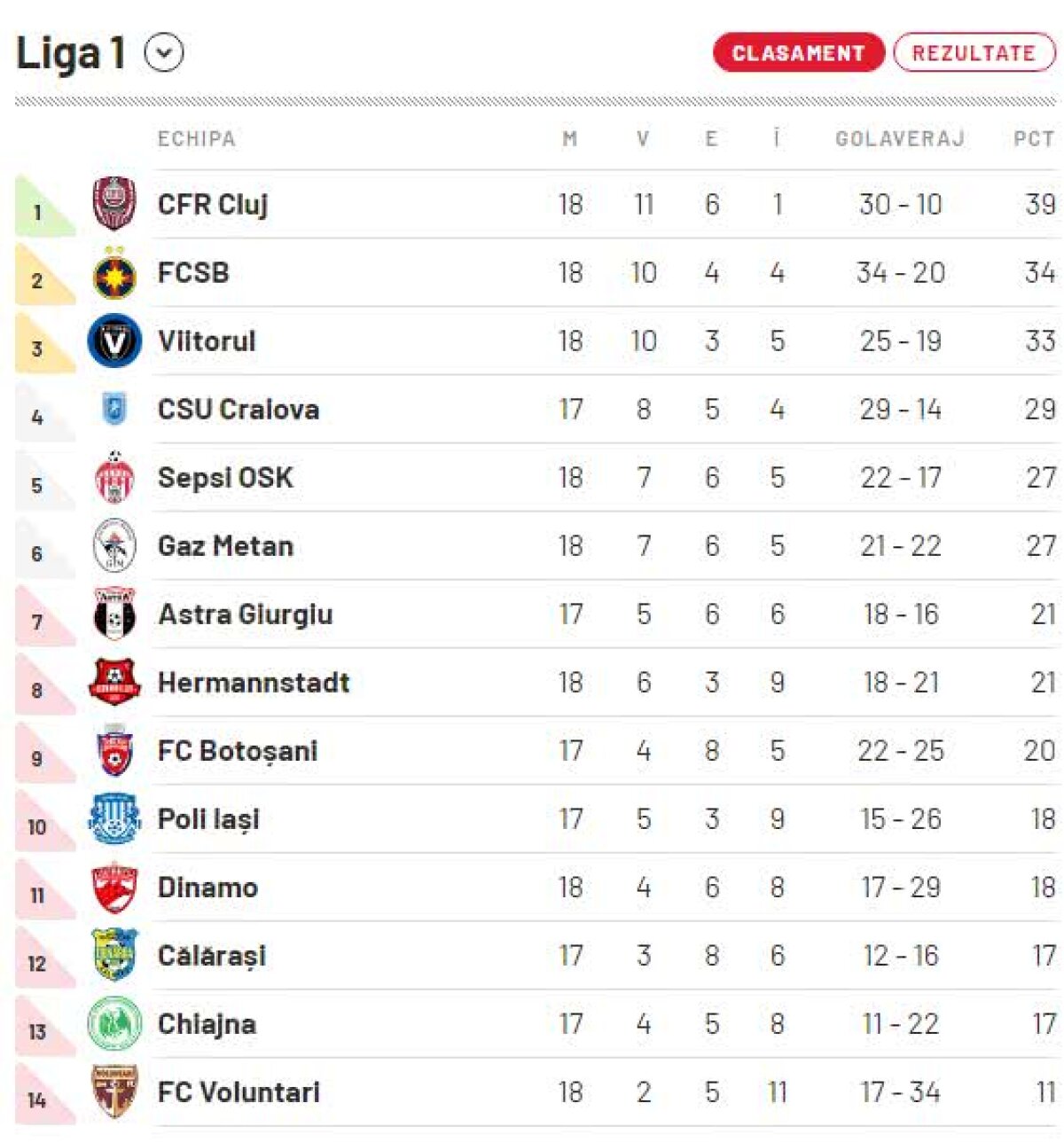 SEPSI - FCSB 4-2 // VIDEO + FOTO "Moș Nicolae" Dică umilit de Sepsi! Echipa lui Neagoe a făcut un meci perfect și a demolat FCSB