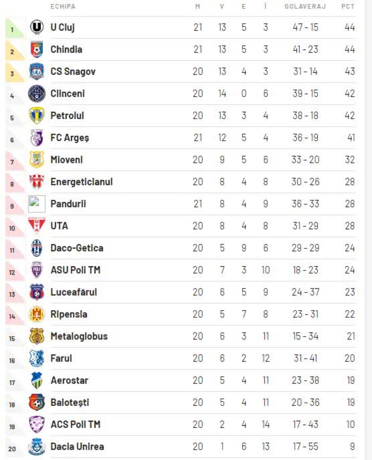 U CLUJ - CHINDIA 3-1 // VIDEO + FOTO O seară memorabilă! "U" Cluj detronează liderul Chindia la debutul în antrenorat al lui Bogdan Lobonț