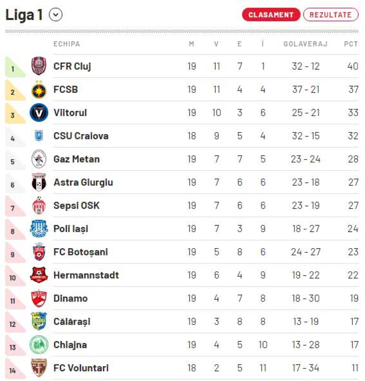 VIDEO+FOTO » FCSB, victorie facilă cu Viitorul lui Gică Hagi, scor 2-0 » Roș-albaștrii s-au apropiat de liderul CFR Cluj