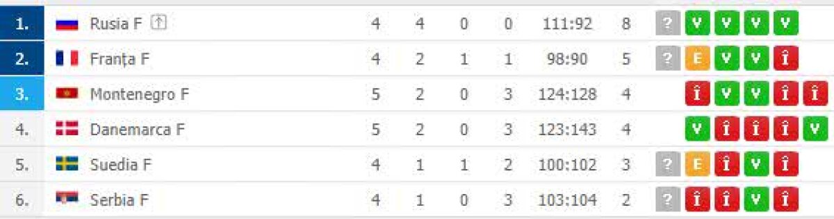 VIDEO + FOTO România e în semifinale la EURO 2018 » Când jucăm cu Rusia și când sunt programate finalele