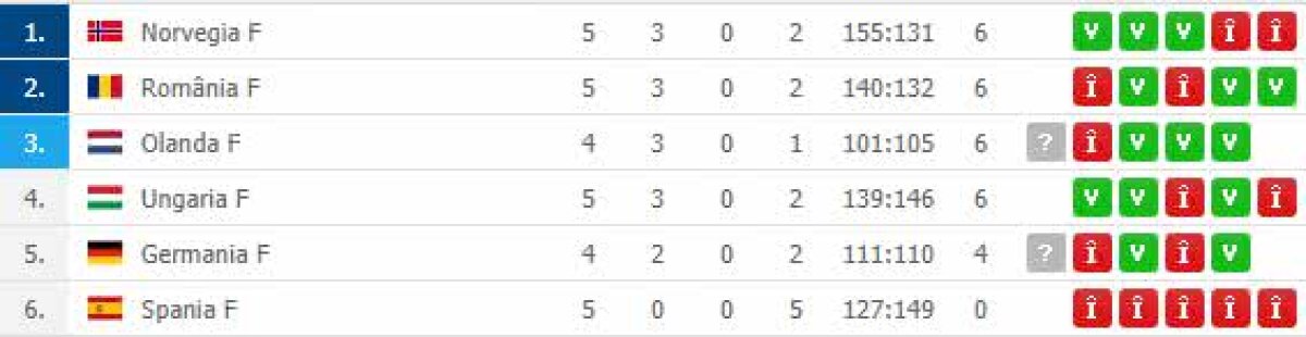 ROMÂNIA - UNGARIA 29-31 // VIDEO + FOTO Suntem în semifinalele Campionatului European de handal feminin din Franța!