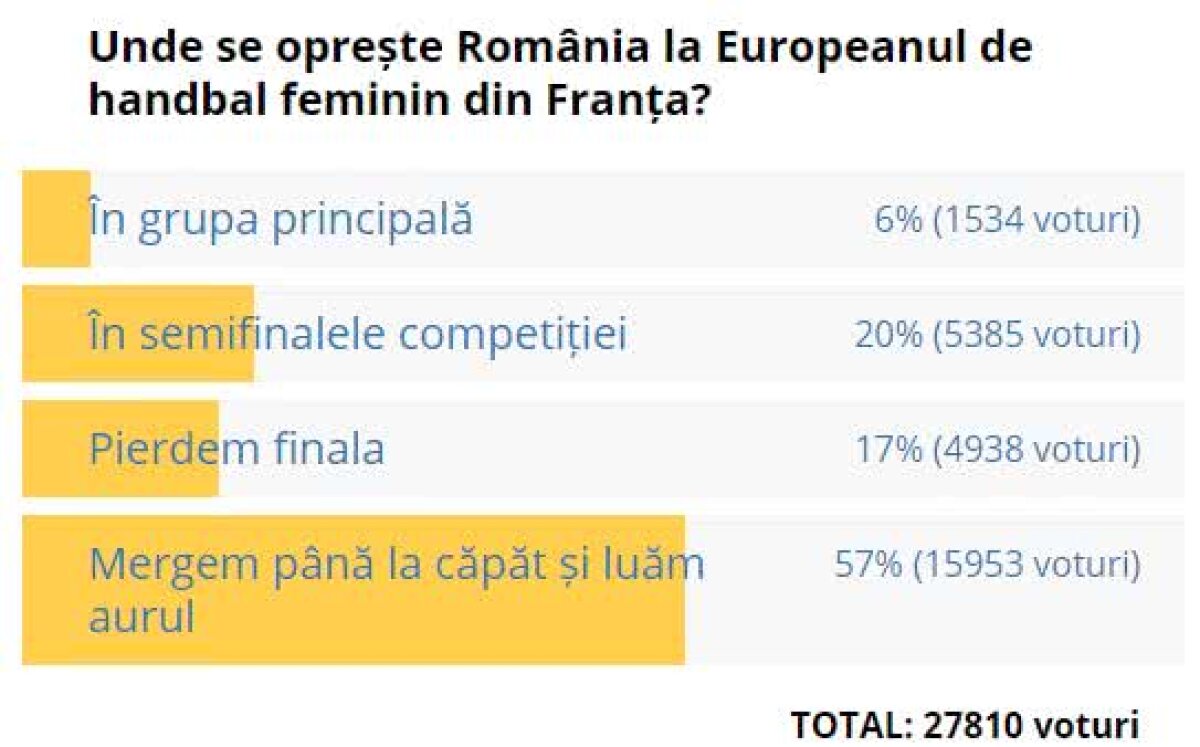 CRISTINA NEAGU ARE RUPTURĂ DE LIGAMENTE //  Fanii și-au pierdut speranța » Schimbare drastică după accidentarea lui Neagu