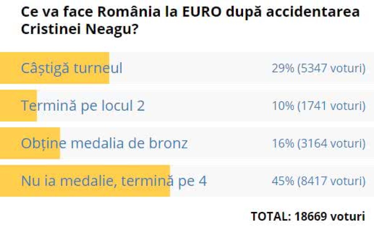 CRISTINA NEAGU ARE RUPTURĂ DE LIGAMENTE //  Fanii și-au pierdut speranța » Schimbare drastică după accidentarea lui Neagu