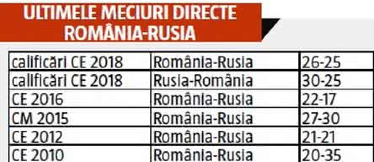 ROMÂNIA - RUSIA 22-28 // VIDEO + FOTO Spulberate fără Neagu! Ne-am prăbușit după 25 de minute în fața rusoaicelor