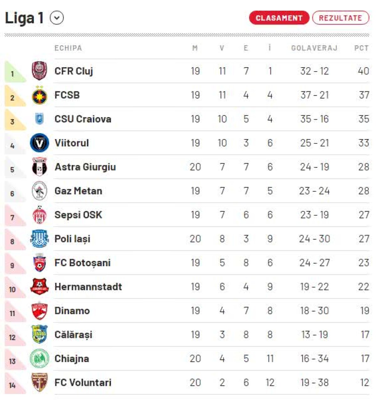 VIDEO + FOTO Dinamo RESPIRĂ! Rednic a devenit un fel de Google: un atacant din subsolul fotbalului italian zdrobește singur Craiova