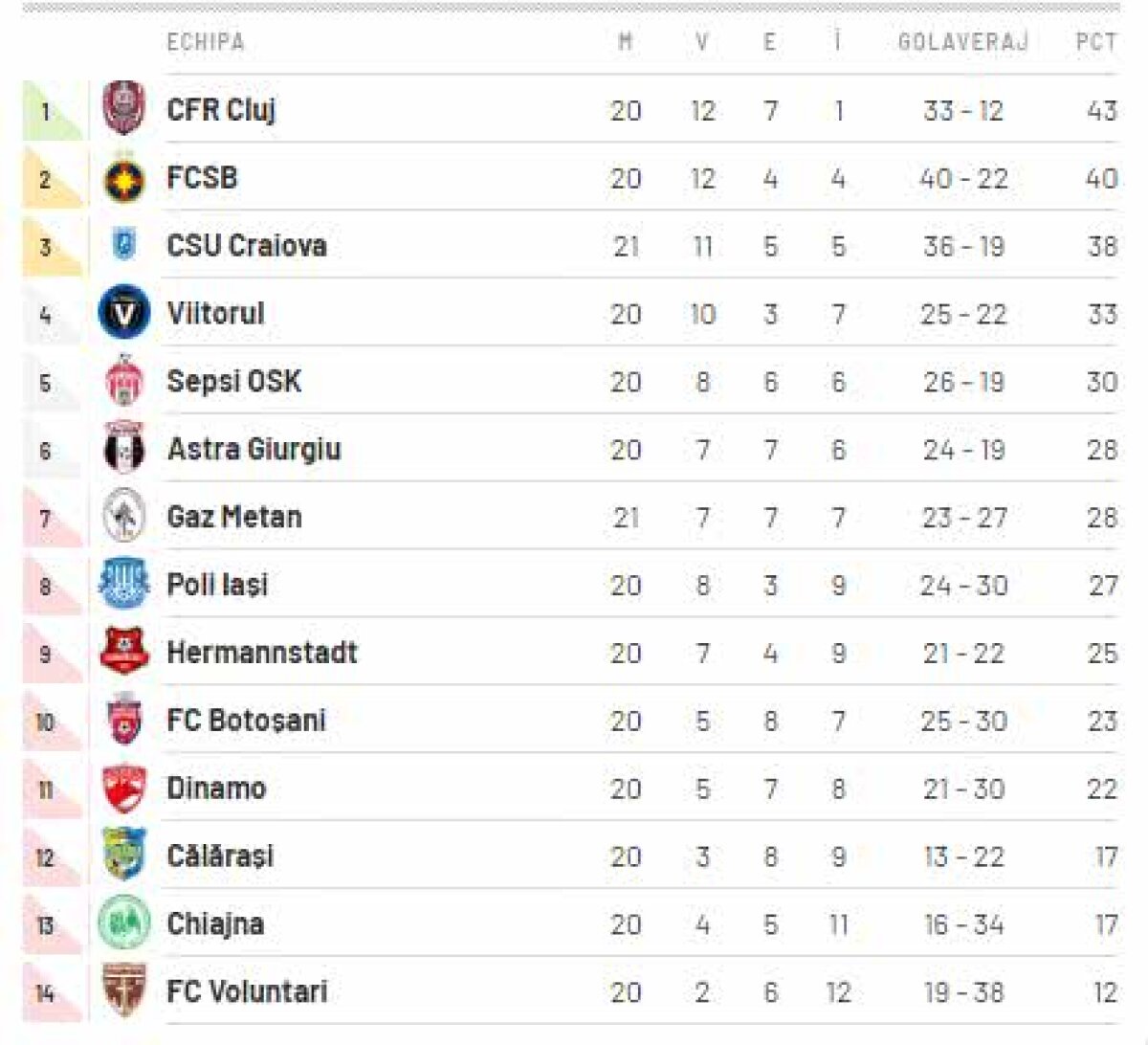 CS U CRAIOVA - GAZ METAN 2-0 // Mitriță face cărțile în play-off! Craiova, încă o mână de ajutor pentru visul lui Dinamo + Clasamentul actualizat