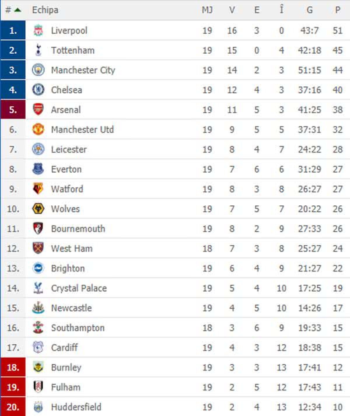 FOTO 29 de goluri în nebunia de Boxing Day din Premier League! Klopp l-a surclasat pe Benitez, City a pierdut din nou și a picat pe 3, United a făcut spectacol!