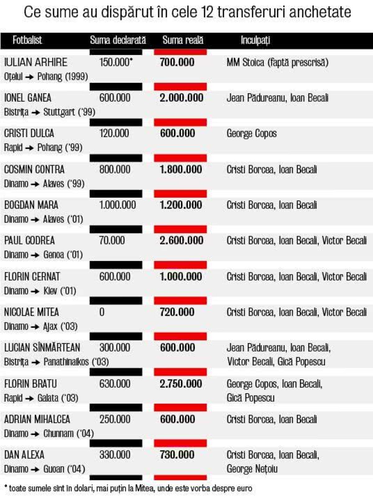 EXCLUSIV Cum au dispărut 4,5 milioane $ de la Dinamo » Cornel Dinu face dezvăluiri-ȘOC din culisele transferului lui Mutu la Inter: "Becali i-a trimis soției mele 100.000 $ din banii ăia dubioși. Știa că eu nu primesc"