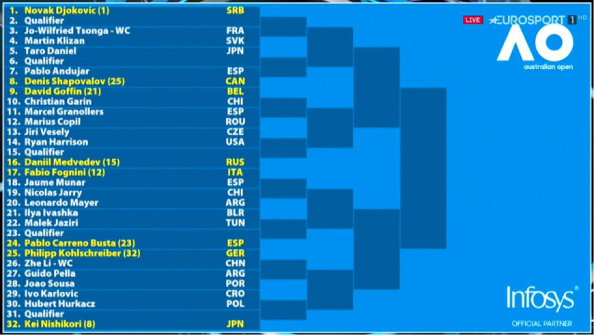 AUSTRALIAN OPEN 2019 // Tabloul masculin: cu cine au picat Roger Federer, Novak Djokovic și Rafael Nadal + Posibil duel-șoc în semifinale