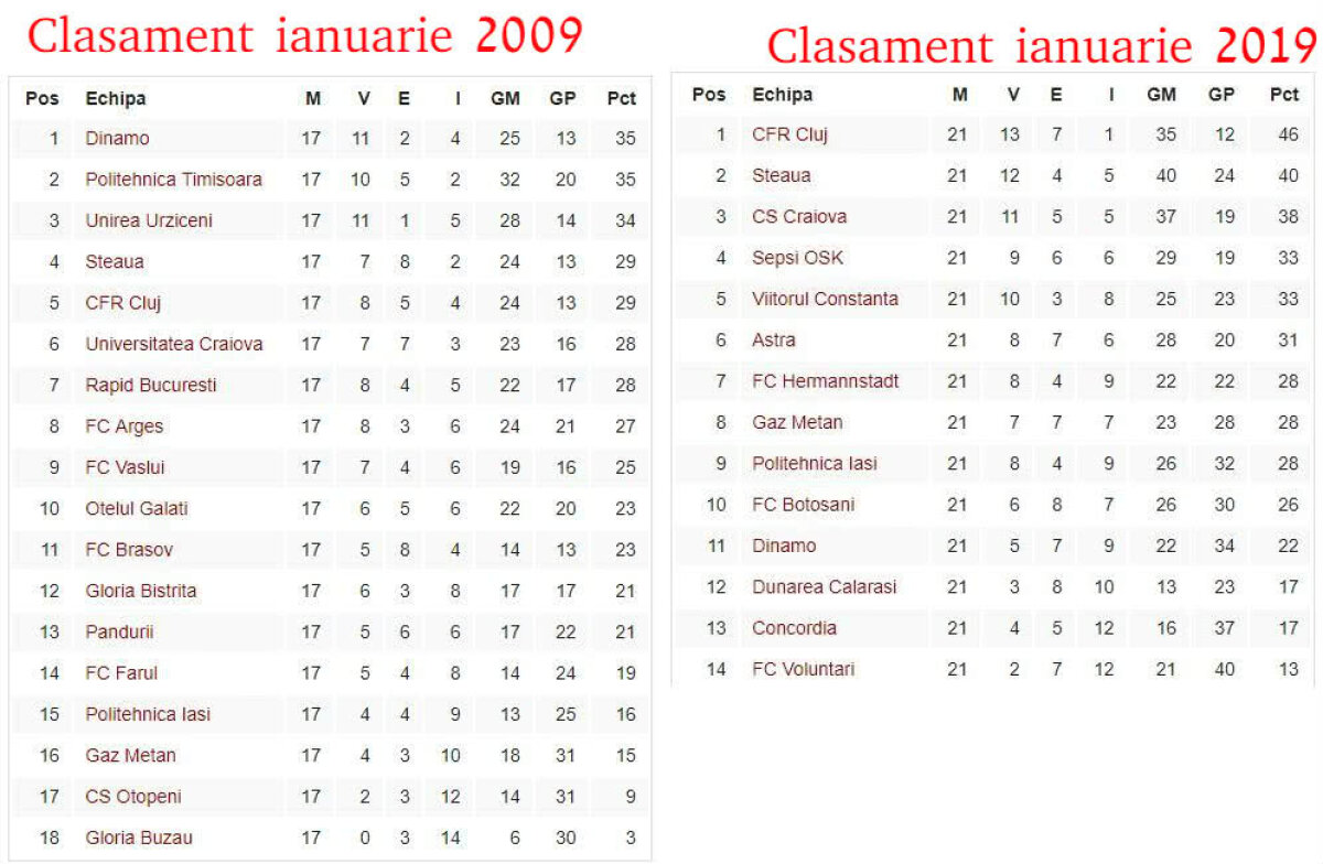 #10yearchallenge cu Liga 1 » De la FCSB nu e Steaua la "uite Craiova, iată Craiovele"