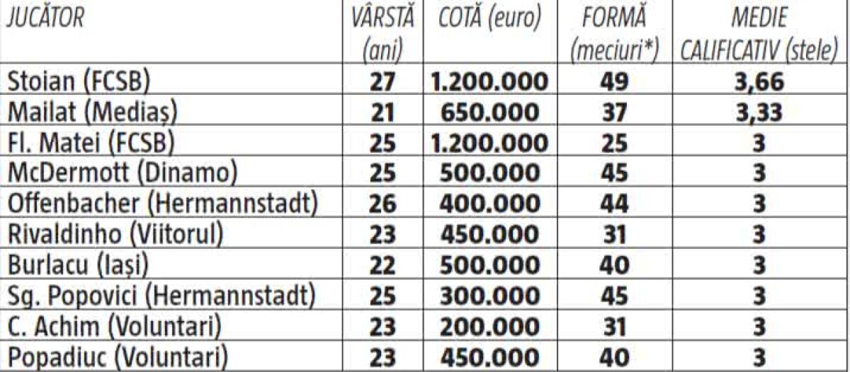ANALIZĂ GSP // Cum arată mercato-ul din Liga 1: FCSB l-a adus pe cel mai bun, dar Hora nu e în top 25! Dinamo a ajuns rău + cine poate fi surpriza campionatului