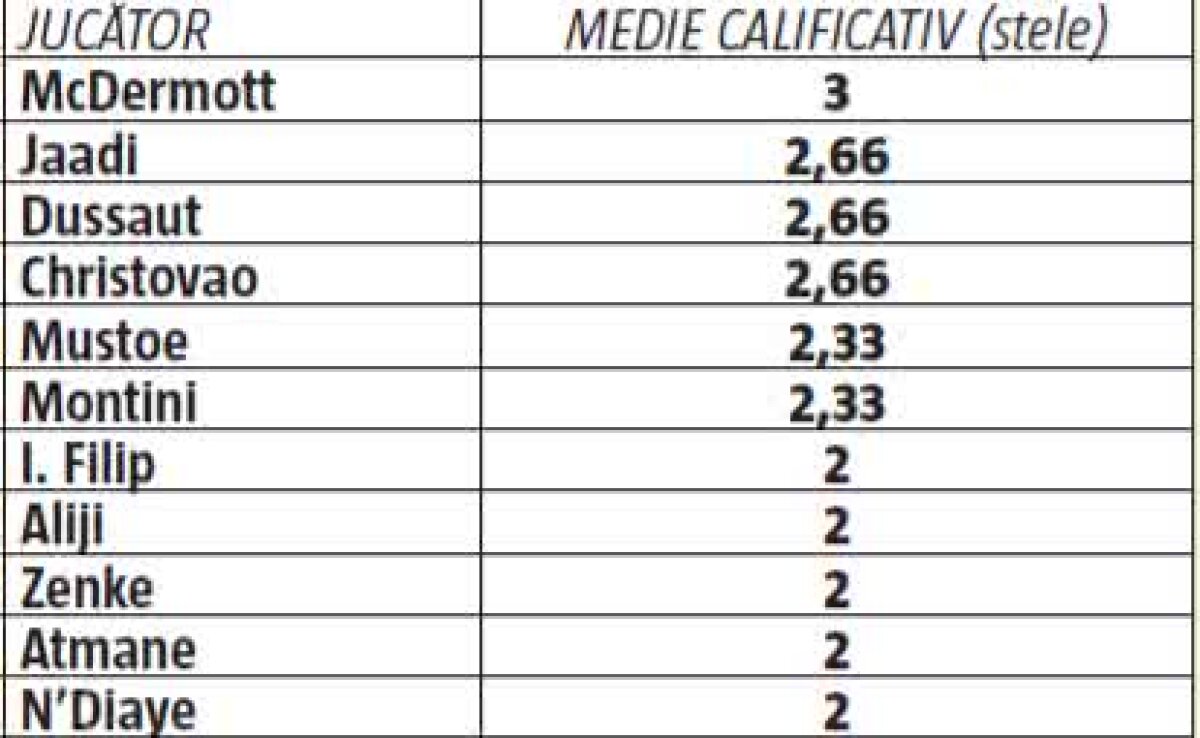 ANALIZĂ GSP // Cum arată mercato-ul din Liga 1: FCSB l-a adus pe cel mai bun, dar Hora nu e în top 25! Dinamo a ajuns rău + cine poate fi surpriza campionatului