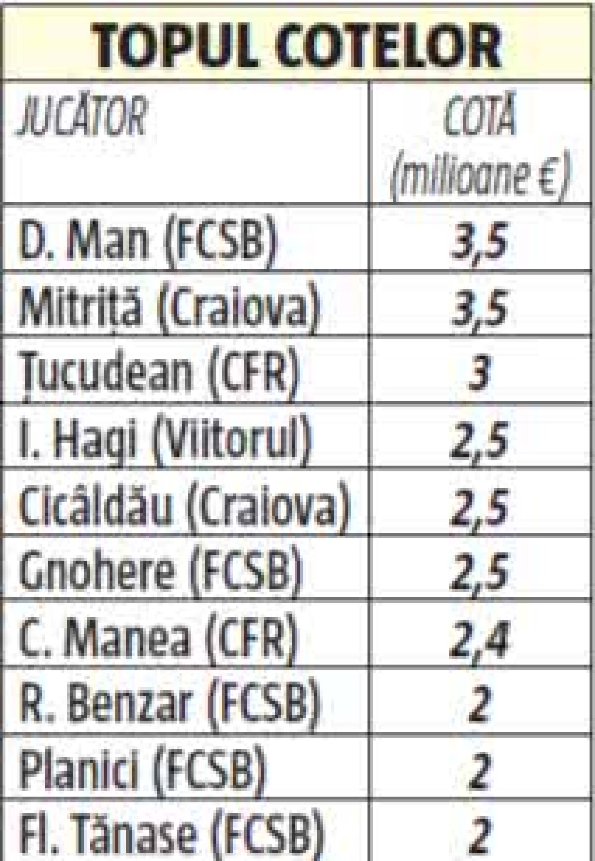 ANALIZĂ GSP // Cum arată mercato-ul din Liga 1: FCSB l-a adus pe cel mai bun, dar Hora nu e în top 25! Dinamo a ajuns rău + cine poate fi surpriza campionatului