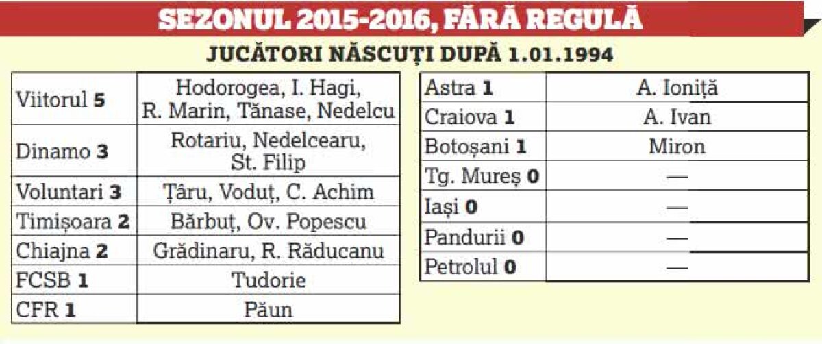 Regula U21, câştig 100%! Bilanț incredibil după 2 ani și jumătate + cum mărește FRF miza din noul sezon