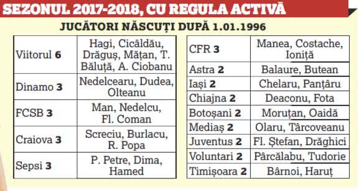 Regula U21, câştig 100%! Bilanț incredibil după 2 ani și jumătate + cum mărește FRF miza din noul sezon