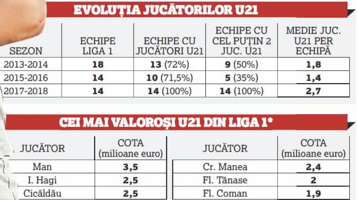 Regula U21, câştig 100%! Bilanț incredibil după 2 ani și jumătate + cum mărește FRF miza din noul sezon